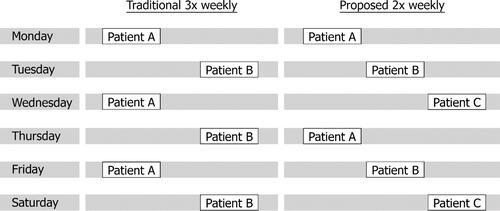 Figure 2 Proposed twice weekly vs traditional thrice weekly schedules for a single dialysis chair over 1 week. With incremental dialysis, there is potential for one station to be used by 3 patients instead of the 2 that would be able to be managed in the traditional schedule. Note that once weekly dialysis (not pictured) has also been proposed as an option in incremental initiation. Adapted from Kalantar-Zadeh K, Crowley ST, Beddhu S, et al. Renal Replacement Therapy and Incremental Hemodialysis for Veterans with Advanced Chronic Kidney Disease. Semin Dial. 2017;30(3): 251-261. © 2017 Wiley Periodicals, Inc.Citation53