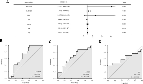Figure 6 (A) Forest plot of AS disease activity. (B–D) ROC curve depicting the predictive accuracy of the three lncRNAs.