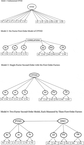 Figure 1. Loading patterns of models in confirmatory factor analysis.