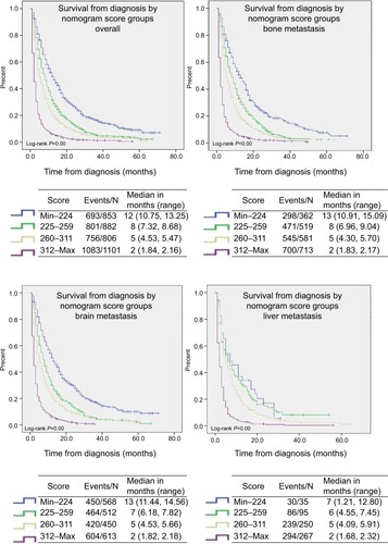 Figure 5 Risk group stratification within overall patients and each metastatic site.