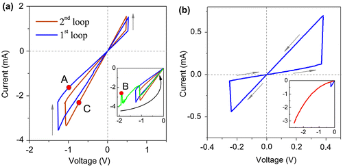 Figure 4. I-V characteristics for the substrate/ITO/TiO2 assemblies (a) Al substrate; (b) deg-Si substrate. In panel (a) the blue curve is a first stable hysteresis loop. The brown curve is a second stable hysteresis loop obtained right after the current instabilities in the green curve (inset). The inset zooms into the region where the current instability occurs. The green curve is one sweep from 0 to –2 V after obtaining the first stable hysteresis loop, current instabilities were observed starting from –1.7 V. Both hysteresis loops were repeatable at least 15 times with uncertainty of 0.5%. The red circles in the curves denote the steps of I-V sweep on which the NEXAFS measurements were performed. A, RH state in the first loop; B, current drop in the region of instability; C, RL state in the second loop. Inset in the panel (b) shows the sweep beyond the stable hysteresis loop, no instabilities were observed.