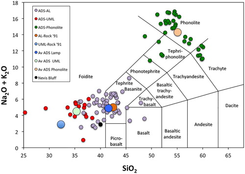 Figure 5. Total alkalis versus silica diagram (TAS) showing geochemical variation in the ADS. Fields for volatile-poor rocks are taken from Le Bas et al. (Citation1986). Average compositions of AL and UML (taken from Rock Citation1991) and ADS rock types are represented by larger symbols (colour online).