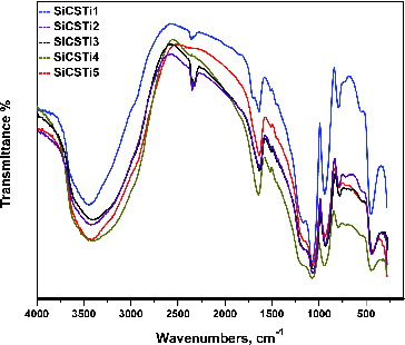 Figure 2. FTIR spectra of the synthesized silica hybrids.