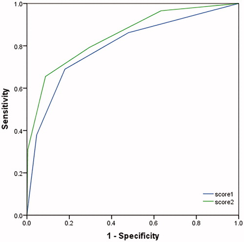Figure 5. ROC curve of combined score to predict mortality.