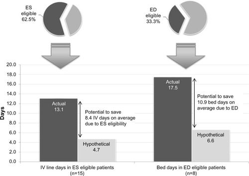 Figure 1 Comparison of actual and hypothetical IV-line and bed days in ES- and ED-eligible patients.Abbreviations: ED, early discharge; ES, early switch; IV, intravenous.