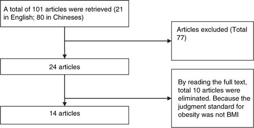 Fig. 1 Flowchart illustrating the literature screening.