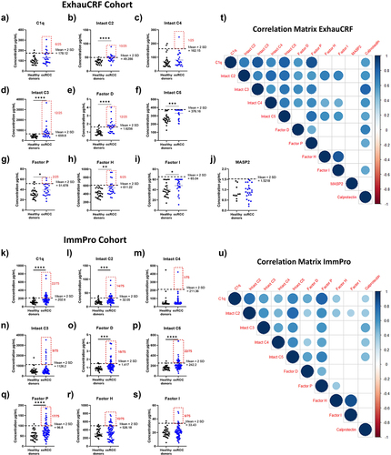 Figure 1. Humoral complementomics of ccRCC: plasma complement protein levels and association with inflammation. Plasma complement protein levels in (a–j) the ExhauCRF ccRCC discovery cohort (n = 25, except for MASP2 n = 23) vs healthy controls (n = 28, except MASP2 n = 10), and K-S) the ImmPro ccRCC validation cohort (n = 75) vs healthy controls (n = 33). Correlation of plasma calprotectin and complement levels among T) ExhauCRF ccRCC patients, and U) ImmPro ccRCC patients; circles represent the spearman correlation coefficient and only correlations with adjusted p-value >0,05 (Benjamini-Hochberg) are shown. For the comparison of plasma complement levels between ccRCC vs healthy: * p-value ≤0,05; ** p-value <0,01; *** < 0,001; **** p-value <0,0001. Mann–Whitney test. The cutoff of the normal range is calculated as mean ±2SD, patients above this limit are boxed by a red square, and the number of patients concerned is marked beside.