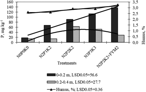 Figure 6. The influence of fertilisation and humus content on migration of PDL during the study period (1975–2015).