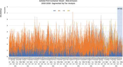 Figure 21. NOx Emissions by Container Vessels at Ashdod Port - Segmented by Engine Tier Grade in Daily Performance Analysis.