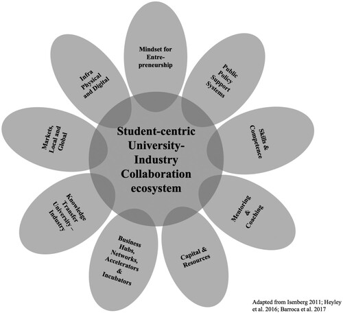 Figure 2: The student-centric UIC ecosystem construct.