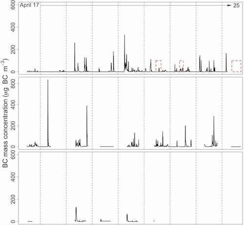 Figure 5. Wood smoke BC mass concentrations during TCA2. Time-series plot of mass concentrations of BC over the period from April 17 to 25, 2016 at site I (top plot), site II (middle plot) and site III (bottom plot). The propane interventions at site I are noted by the red dashed-line boxes.
