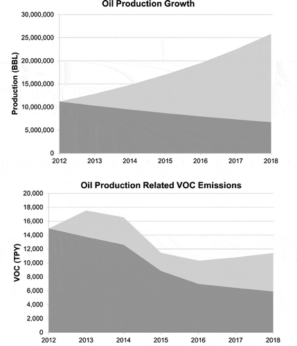 Figure 5. Projected production growth in the Uinta Basin with potential reduction in oil tank emissions over same period due to new regulations and production declines at unregulated wells.