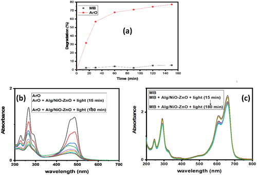 Figure 6. UV-Visible absorption spectra of photo-oxidation reaction for the selectivity between two organic dyes, (b) for ArO and (c) for MB. Graph (a) compares the photo-catalytic degradation efficiency of the two dyes with time.