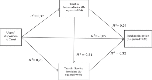 Figure 2. Analysis of the research model with standardized coefficient (AMOS).