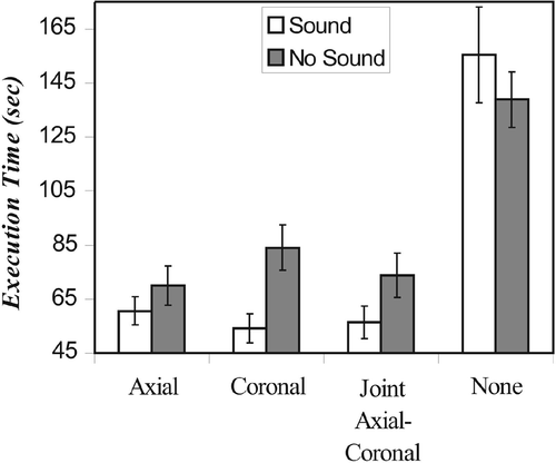 Figure 10. Execution time under “pure” computer-guided conditions for the visual-sound interaction for each of the four visual presentations including no visual presentation (shown as “None”).