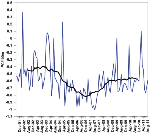 FIGURE 10. Monthly lapse-rate values between Gruvefjellet and Airport stations (blue curve). A running 23 months average calculation is also included (black curve) from 2000 to 2011.