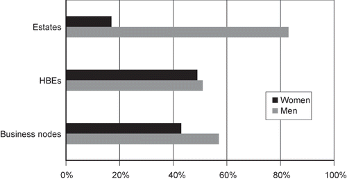 Fig. 3. Locations of informal production by gender (weighted). Source: Author's survey, 2009.