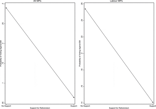 Figure 3. Predictive margins of support for referendum
