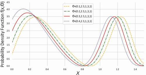 Figure 4. Density plots of NEGLED model at different values of ∇