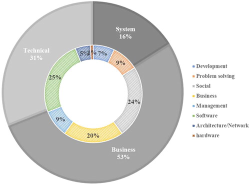 Figure 3. The market’s knowledge and skill set requirements.