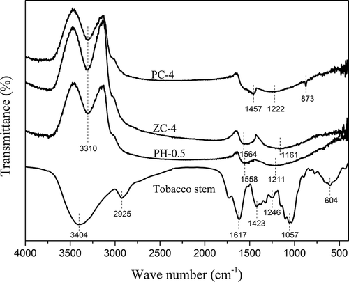 Figure 8. FT-IR spectra of raw material, PH-0.5, PC-4, and ZC-4.