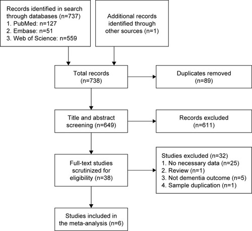 Figure 1 Flowchart depicting the literature search and study selection.