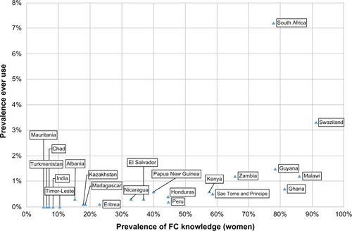 Figure 1 Scatterplot showing the prevalence of FC knowledge in women and ever use for countries where national survey data were available.