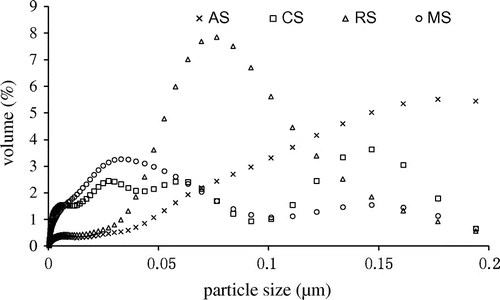 Figure 2. Particle size volume of NS used a Laser Particle Sizer.