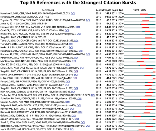 Figure 9. Top 35 burst-cited references (sorted by burst intensity).