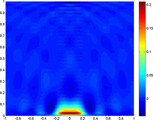 Figure 19. 2c=λ/8, b=λ, σ=0, Λ=10-6.