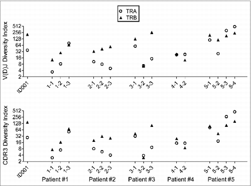 Figure 4. The T cell receptor (TCR) clonal diversity in a healthy donor ID001 and five non-small cell lung cancer (NSCLC) patients who had been treated with cancer therapeutic vaccines. The inverse Simpson's indexes of V(D)J clones (upper panel) and the complementary determining region 3 (CDR 3) clones (lower panels) were calculated as a measurement for TCR clonal diversity (O = TRA, ▴= TRB).