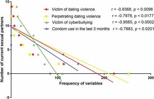 Figure 1. Relationship between number of current sexual partners versus dating violence victimisation, dating violence perpetration, cyber-bullying and condom use in the last three months.