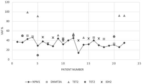 Figure 3. Variant allele frequency (VAF%) of coexisting mutations in DNA methylation genes (DNMT3A, TET2 and IDH2) compared to NPM1 VAF% among the 22 AML patients. Three patients (#1, 11 and 19) lacked a mutation in either of these genes. For TET2, two different mutations were found in five patients, displayed by different symbols (patients #2, 5, 10, 12 and 20). All NPM1 VAF% values are connected with a gray line for easier read-out.