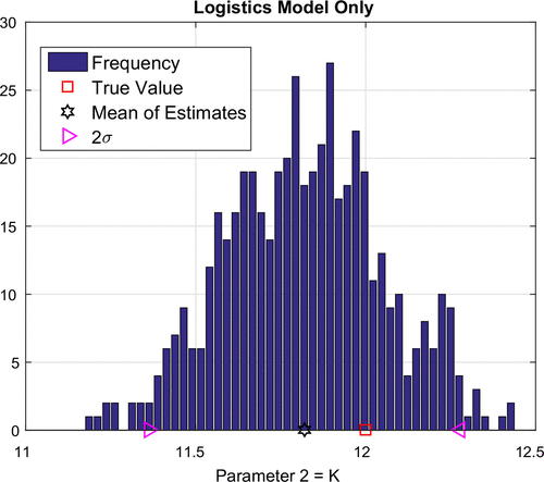 Figure 4. Frequency plot for K: logistics model only.