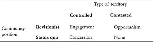 Figure 4. Explanatory typology of alliances.