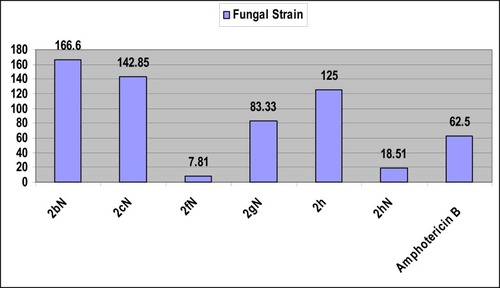 Figure 12 The Minimum Inhibitory Concentration (MIC) of the synthesized compounds against fungal strain.