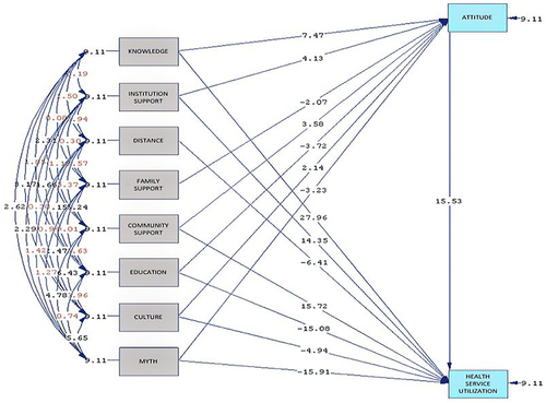 Figure 1 Pathway analysis of variables affecting health service seeking patterns (t-value) with chi-square 4.96 and p-value >0.05.