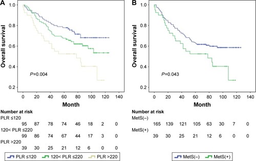 Figure 4 Kaplan–Meier survival curves showing overall survival stratified by PLR in CRC patients with MetS (A) and overall survival stratified by MetS in CRC patients with PLR >220 (B).