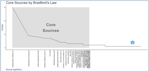 Figure 5. Core sources by Bradford’s Law (Source: Authors elucidation using Biblioshiny).