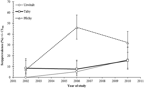 Fig. 3 Spatiotemporal dynamics of TBEV seroprevalence within study sites