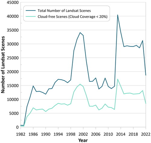 Figure 4. The number of Landsat images accessed for each year from 1982 to 2022.