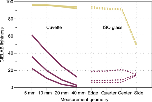 Figure 9 CIELAB lightness (L*) for all 6 wines and the 8 distinct measurement geometries.