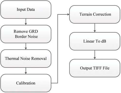 Figure 4. Reprocessing flow chart for Sentinel-1 EW GRD SAR data.