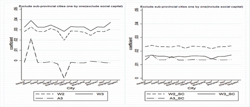 Figure 6. The coefficient line chart after deleting the sub-provincial cities in turn.