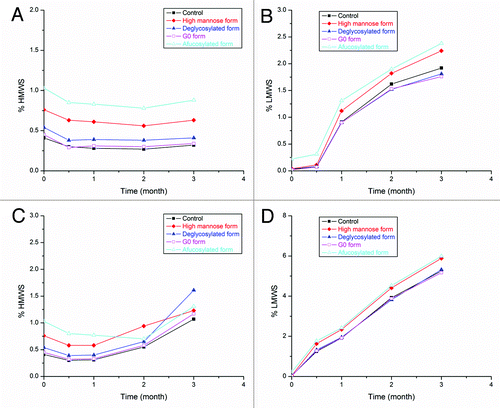 Figure 8. Stability profiles of glycoforms measured by SEC. Profiles after three-month storage at 30 °C: (A) HMWS and (B) LMWS. Profiles after three-month storage at 40 °C: (C) HMWS and (D) LMWS. Filled markers in all figures: black squares, control; red diamonds, high mannose form; blue triangles, deglycosylated form. Open markers in all figures: magenta squares, G0 form; cyan triangles, afucosylated form.