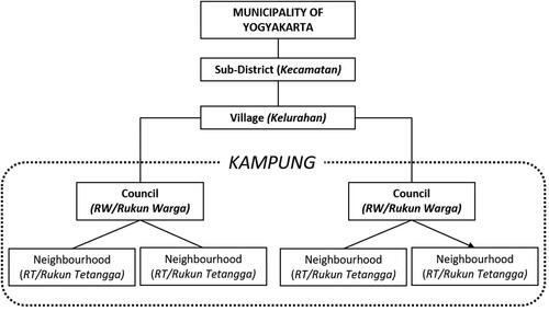 Figure 1. Government administrative structures in Yogyakarta.