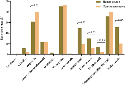 Figure 1 The resistance rates of human source and non-human source Salmonella rissen isolates.