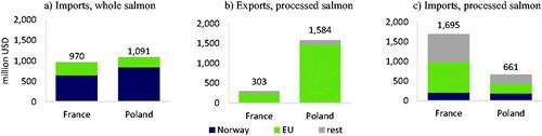 Figure 4. Trade of whole salmon and processed salmon products: France and Poland, million USD, 2018. Note: “Processed salmon products” refers to the sum of trade values in the following categories: fresh and frozen salmon fillets and smoked salmon. Supplementary Appendix B provides further statistics in more detail. Source: WITS (Citation2022), authors’ elaboration.