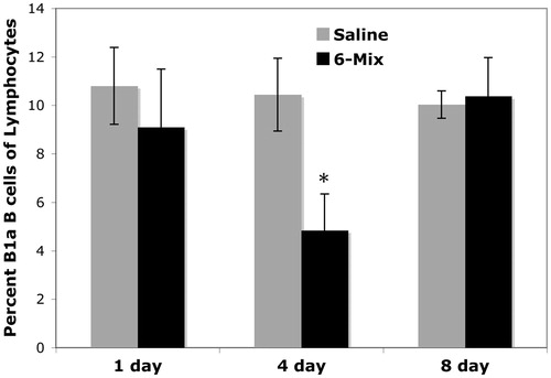 Figure 2. Reduction in pleural B1a B-cells after intratracheal exposure to 6-Mix. Mice were exposed through endotracheal instillation (at 60 μg 6-Mix/mouse) in 60 μl sterile saline and then cells were harvested at the indicated times post-treatment. Harvested pleural cells were stained for B1a B-cells (IgM+, CD5+, CD23−). Values shown are mean (±SEM) percent positive of all gated lymphocytes. n = 5/group. *p < 0.05 compared to saline value at the same time point.