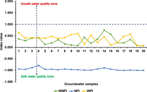 Figure 4. Trends observed from the distribution of the water quality indices – WNPI, NPI and WPI. Samples 1–10, respectively, represent ABH1–ABH10, whereas samples 11–20 represent NBH1–NBH10, respectively.